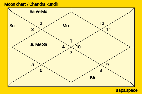 William Hooper chandra kundli or moon chart